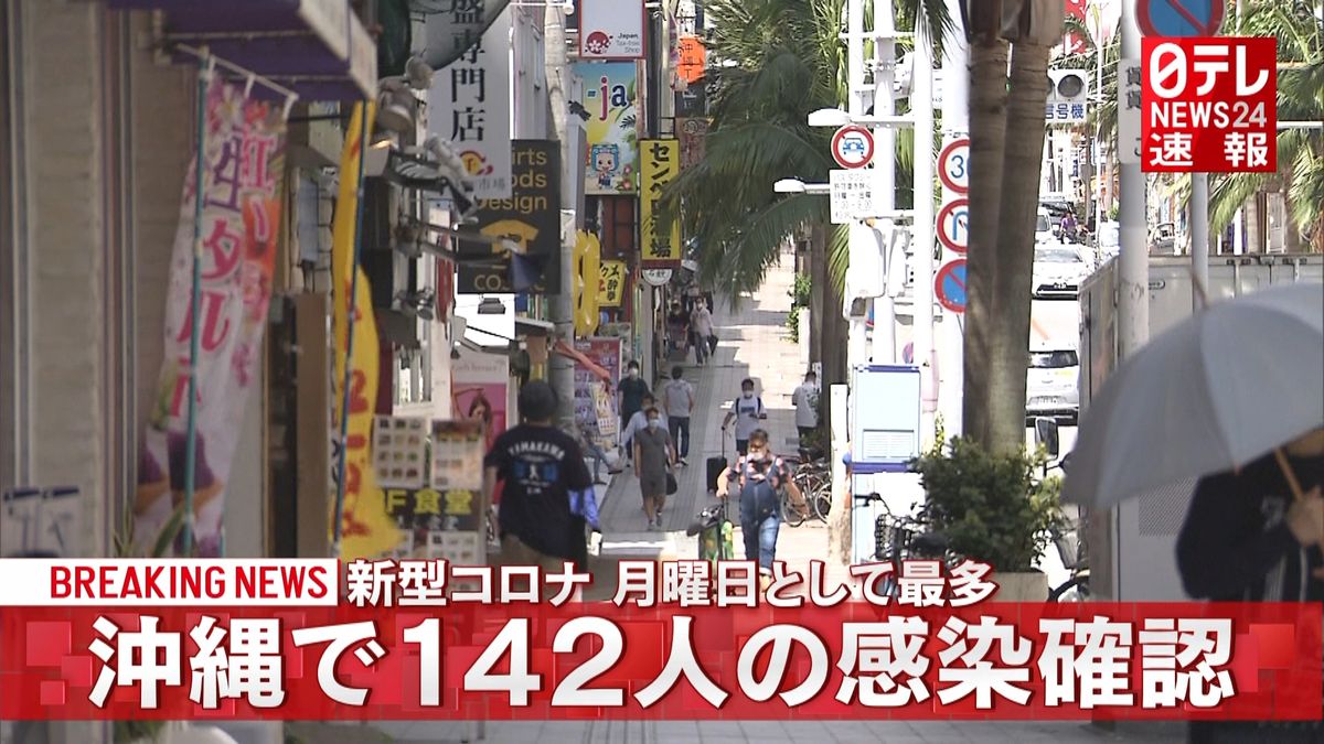沖縄県で新たに１４２人のコロナ感染を確認