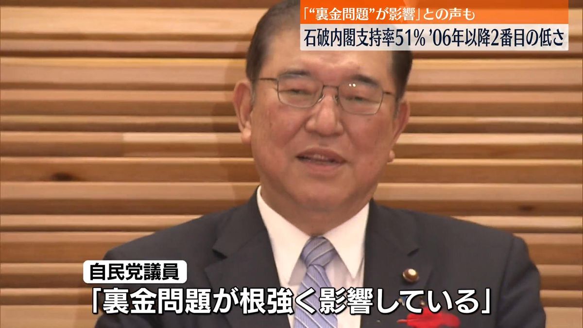 石破内閣支持率51%　｢裏金問題が影響｣との声も 