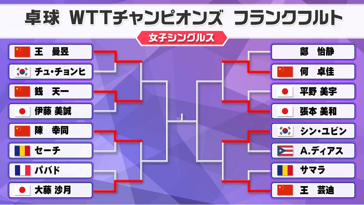 【卓球】伊藤美誠が11連続失点で2回戦敗退　ベスト8には日本人対決制した張本美和と新星・大藤沙月が進出