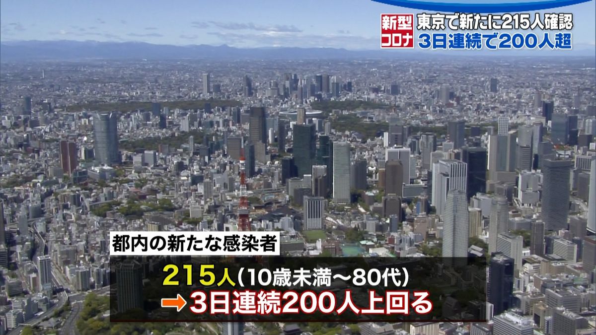 東京で新たに２１５人　家庭内感染が最多