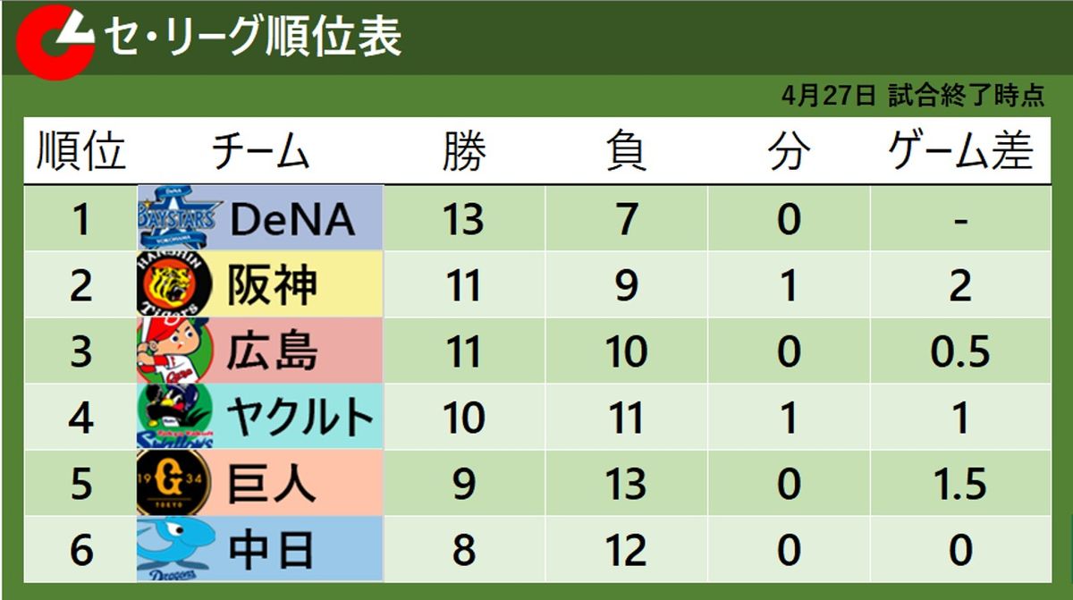 【セ・リーグ順位表】首位DeNAと3位広島はサヨナラ勝ち　ヤクルトは4位転落