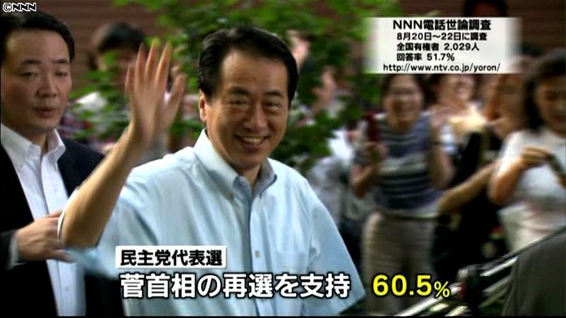 菅首相の再選支持６０．５％～世論調査