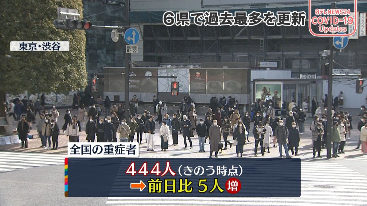 全国新規コロナ重症者444人　前日から5人増