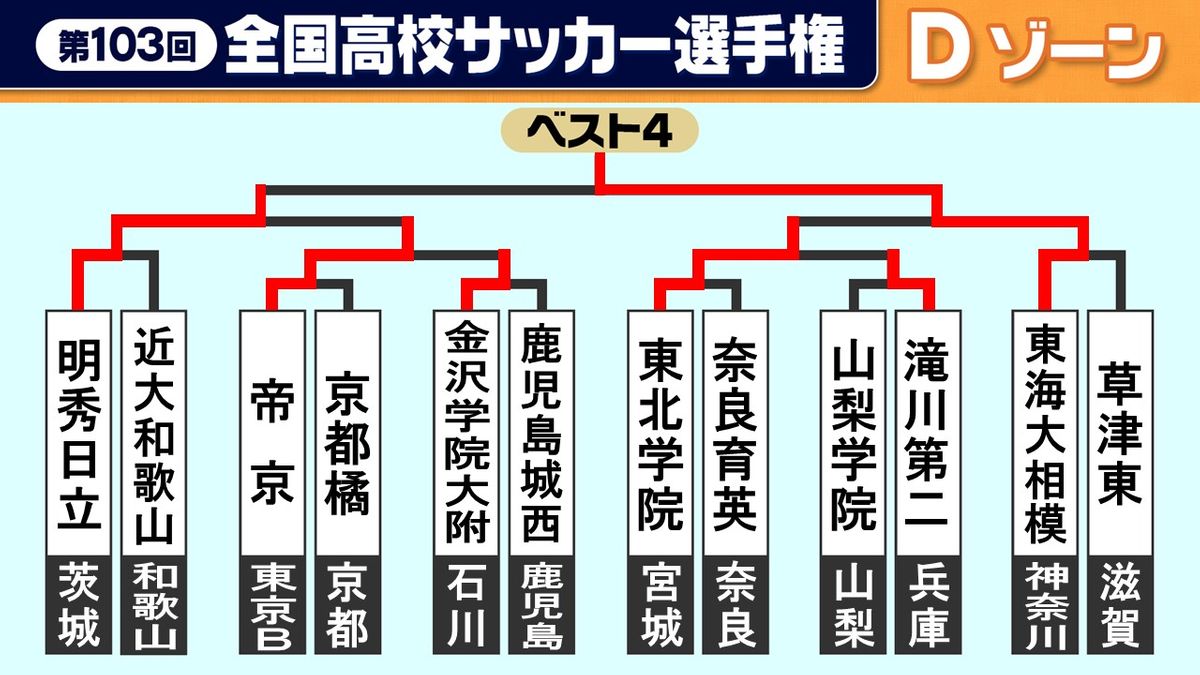 【高校サッカー】東海大相模が初出場でベスト4進出　2ｰ1で明秀日立を下す