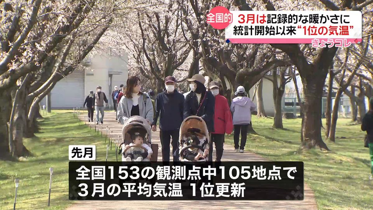 3月は広い範囲で記録的な暖かさ　北・東日本は“1位の気温”