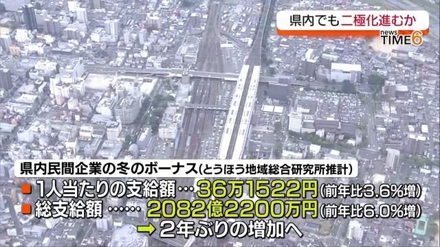 福島県の民間企業冬のボーナスは1人当たり36万1522円と前年比3.6％増加か