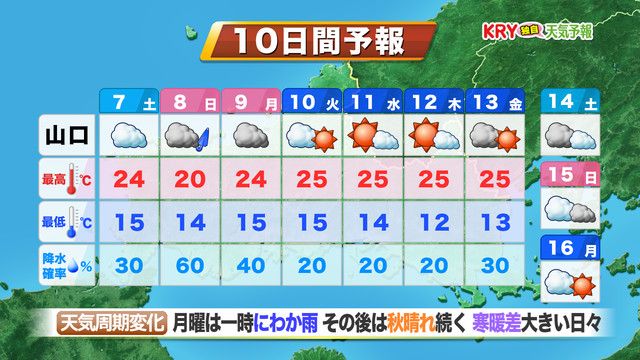 【山口天気 夕刊10/6】3連休は天気下り坂　8日（日）は冷たい雨で昼間でも上着必須の体感へ