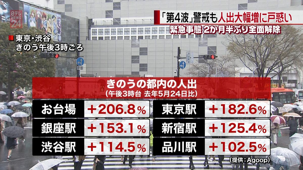 都内人出　１回目の解除直前と比べ大幅増加