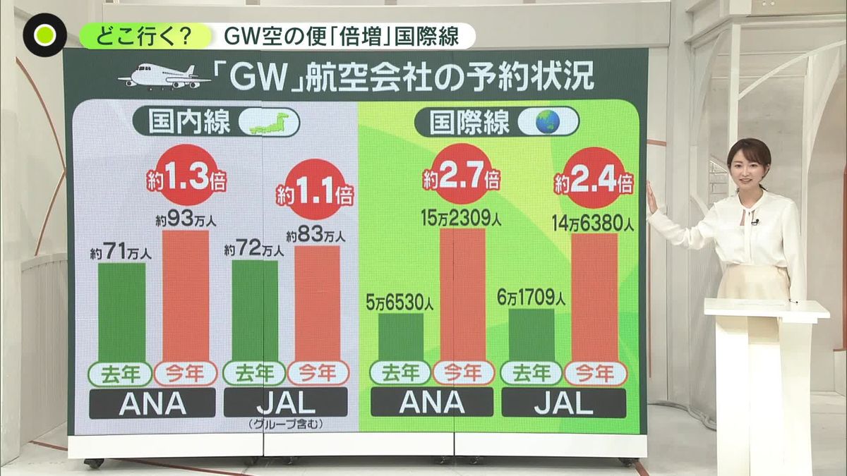 まもなくゴールデンウイーク　国際線の予約“大幅に増加”…気になる行き先は？