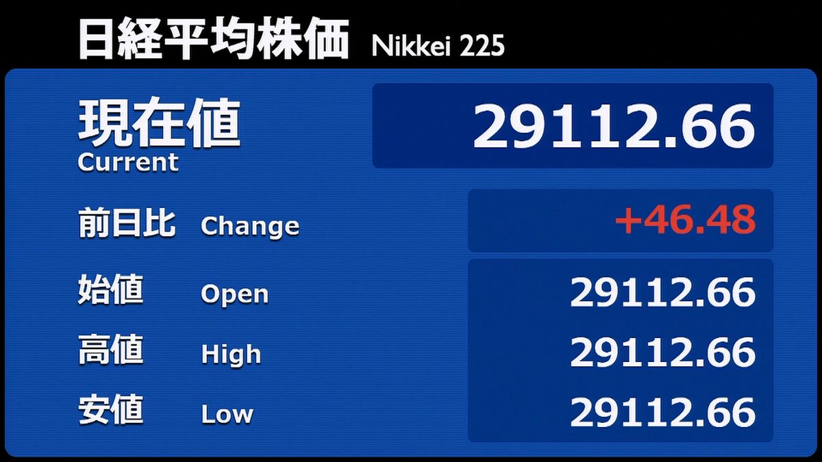 日経平均　前営業日比４６円高で寄りつき