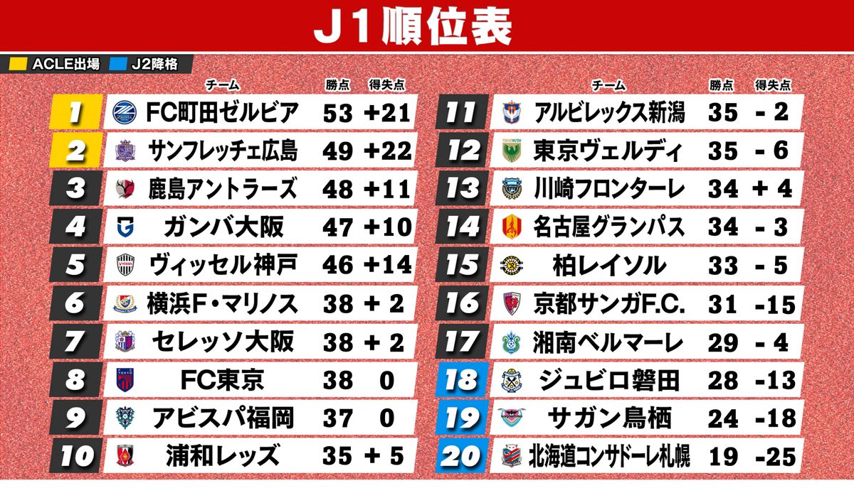 8月17日終了時のJ1順位表 ※浦和＆柏は1試合未消化