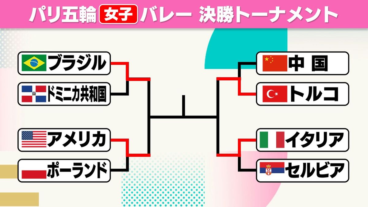 【バレー女子】ベスト4出そろう　前回女王のアメリカが準決勝進出　トルコが中国との激闘を制す