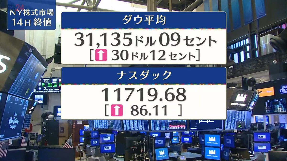 ダウ30ドル高　終値3万1135ドル