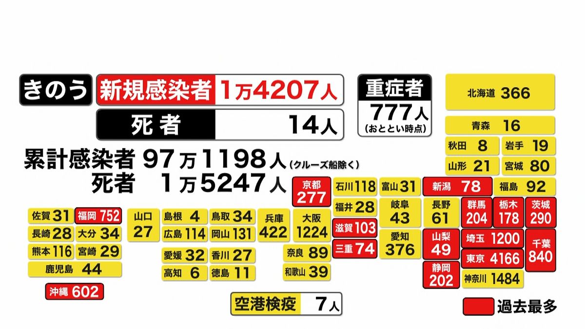 感染者最多１万４２０７人　１４都府県更新