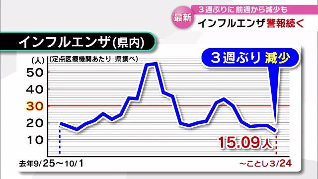 インフルエンザ3週ぶりに減少　約5か月ぶりに1000人を下回る　新型コロナは7週連続減少　大分