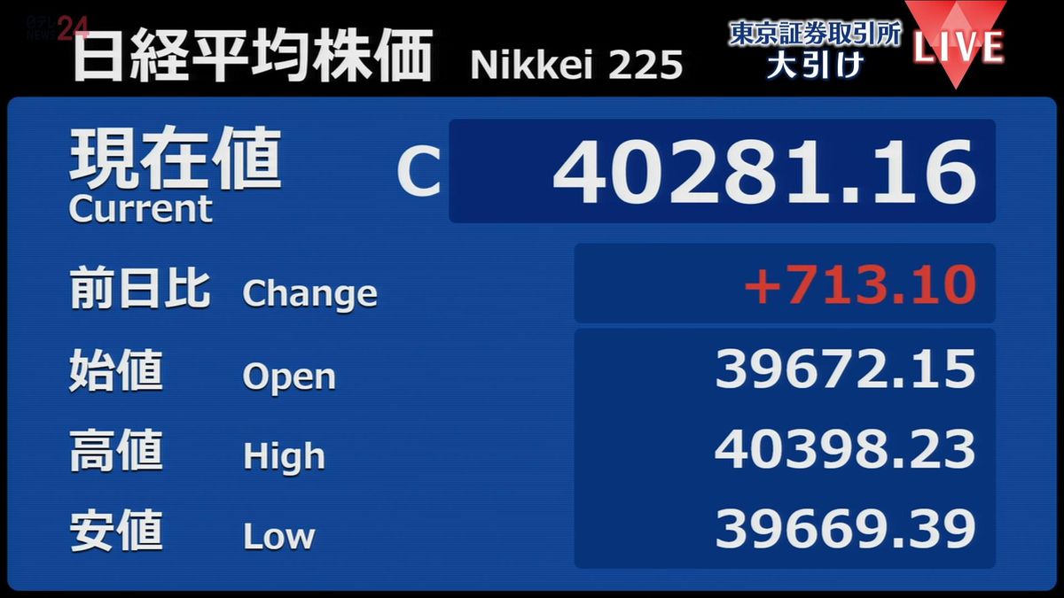 日経平均713円高　終値4万0281円