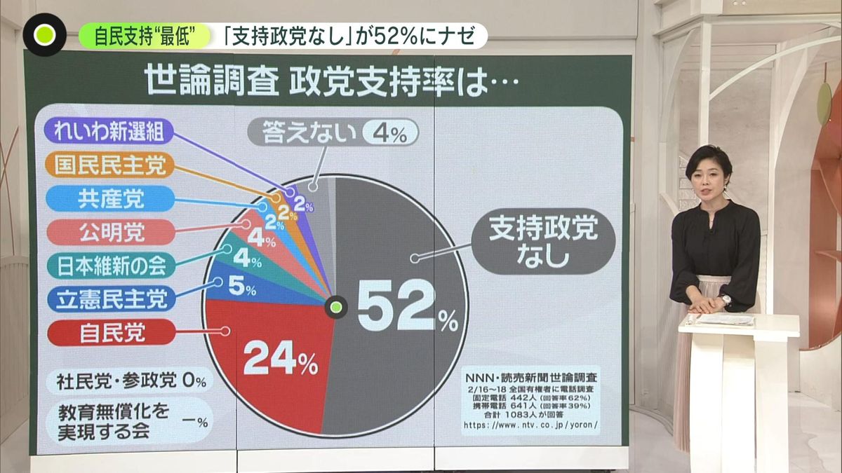 「支持政党なし」最多の 52％ナゼ？ 小渕優子議員「野党転落を思い出す」……自民支持率“最低”の 24％ 野党は受け皿になれず