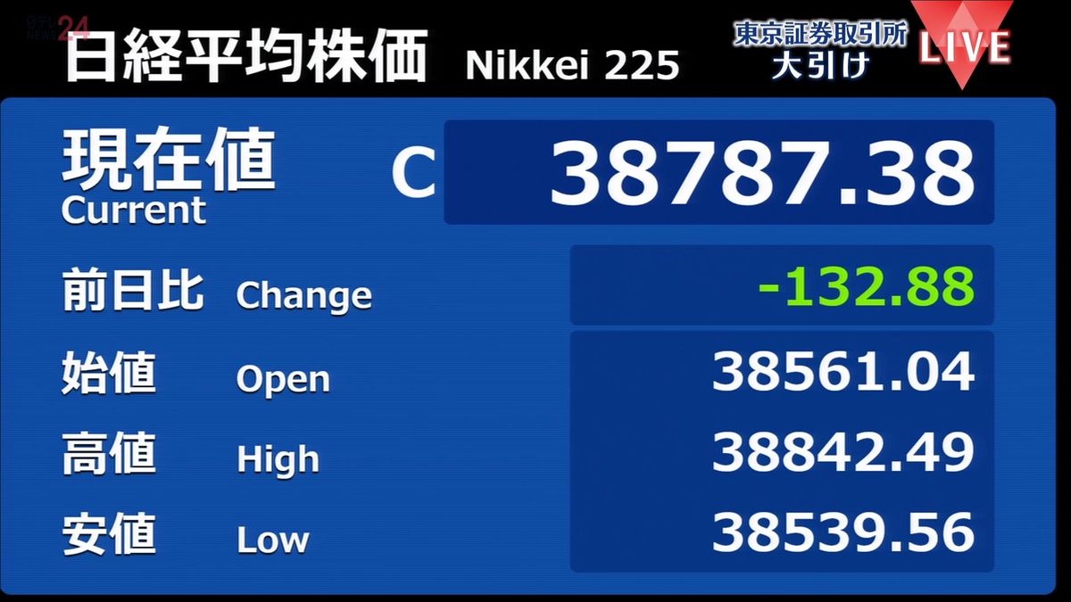 日経平均株価4日ぶりに反落　米・平均株価の高値更新などを受け