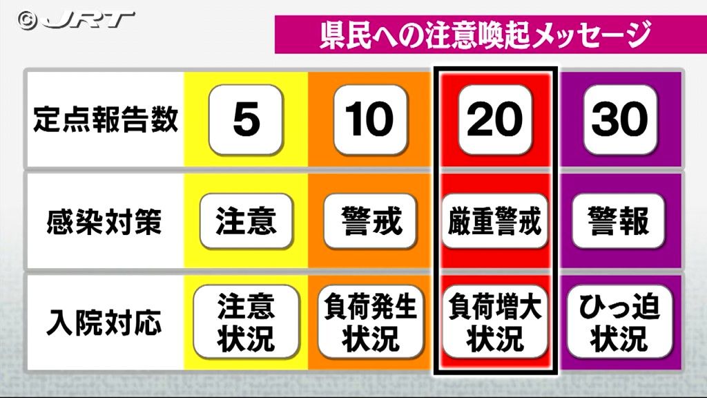 新型コロナ感染拡大止まらず　注意喚起メッセージは「厳重警戒」に、医療機関の負荷状況示す入院対応は「負荷増大状況」に引き上げ【徳島】