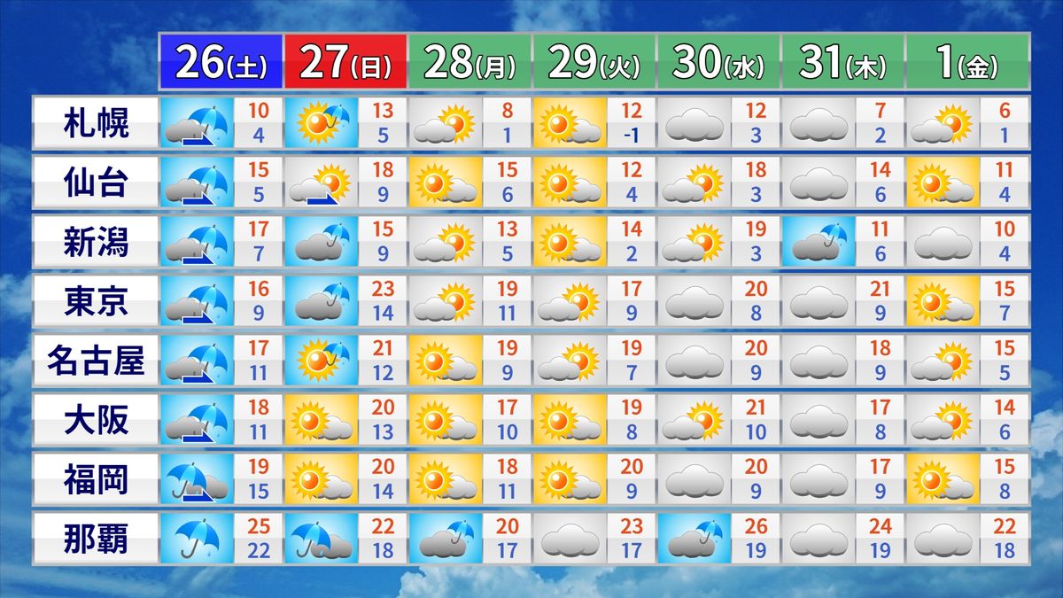 【天気】全国的に青空も…花粉多く飛びそう