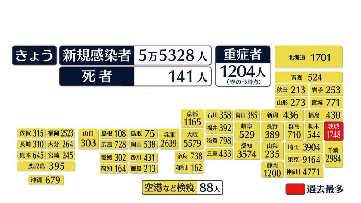 全国で新たに5万5328人感染確認　茨城県で過去最多1748人