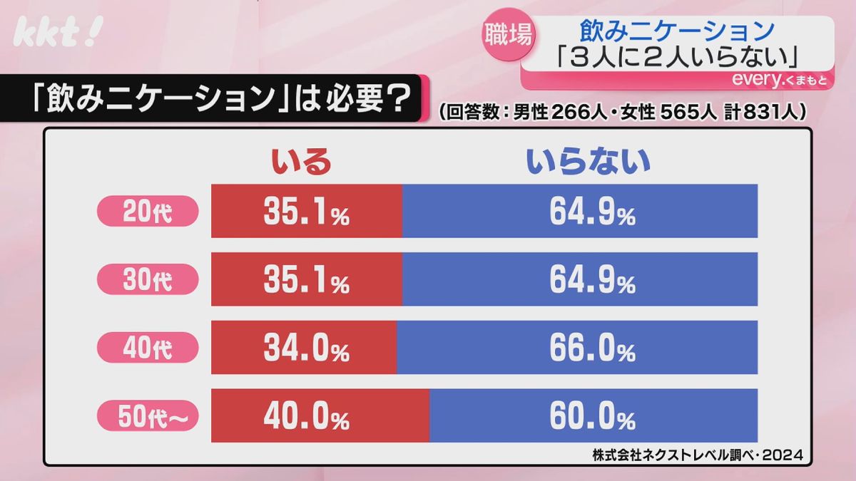 "飲みニケーション"いらないとの回答は全ての年代で多い