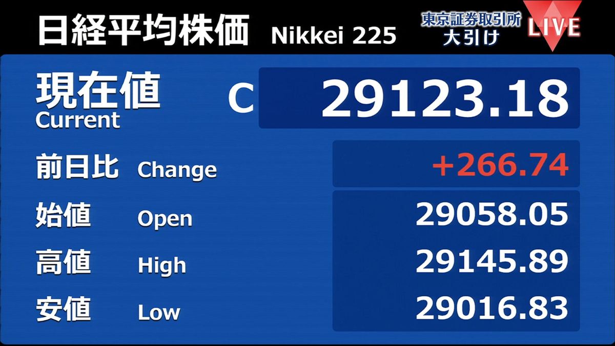 日経平均266円高　終値2万9123円