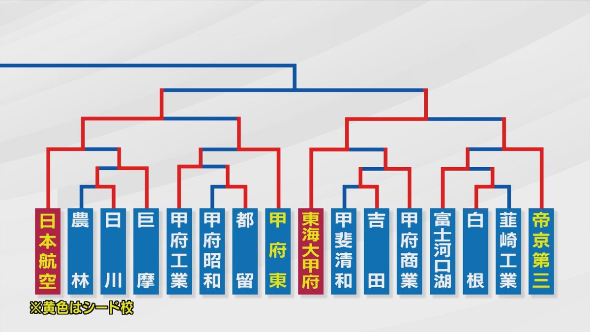 日本航空と東海大甲府が勝利