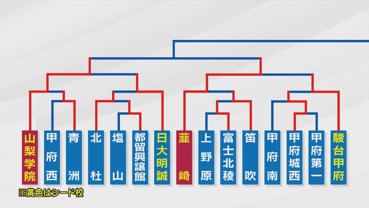 山梨学院と韮崎が準決勝で激突