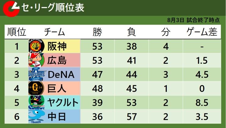 【セ・リーグ順位表】4位巨人と3位DeNAのゲーム差は『0』 首位阪神と2位広島のゲーム差は『1.5』