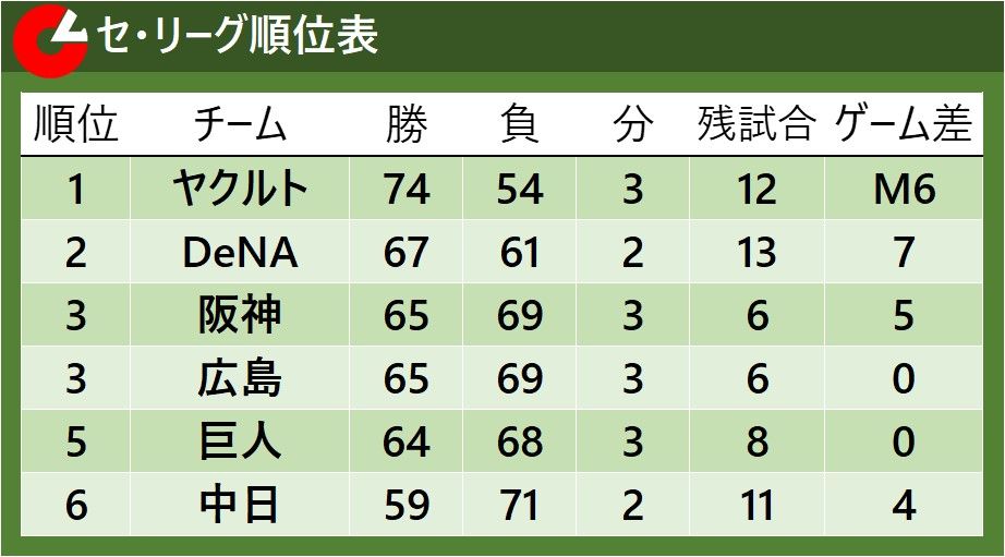 【セ・リーグ順位】3位争いがし烈極める　3位阪神＆広島　5位巨人が『ゲーム差0』の三つどもえ
