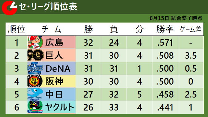 【セ・リーグ順位表】阪神2連敗で貯金0＆4位転落　巨人は2連勝で2位に浮上　DeNAは6連勝