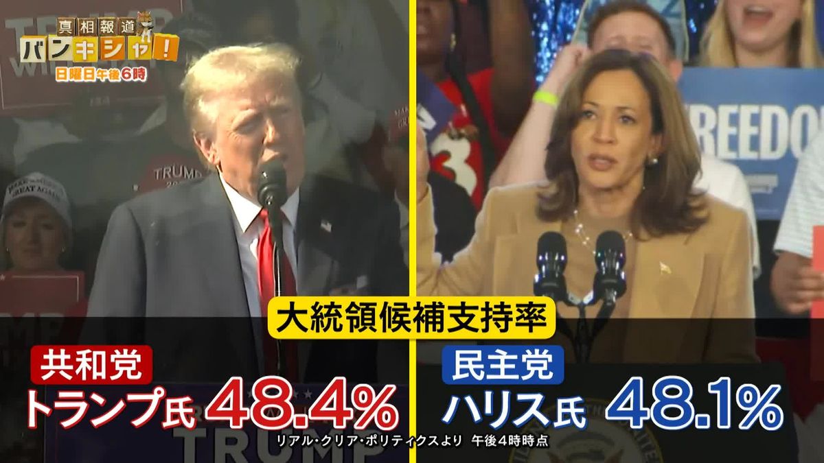 歴史的“大接戦”アメリカ大統領選…物価高続く現実 次のリーダー“最大の争点”は【バンキシャ!】