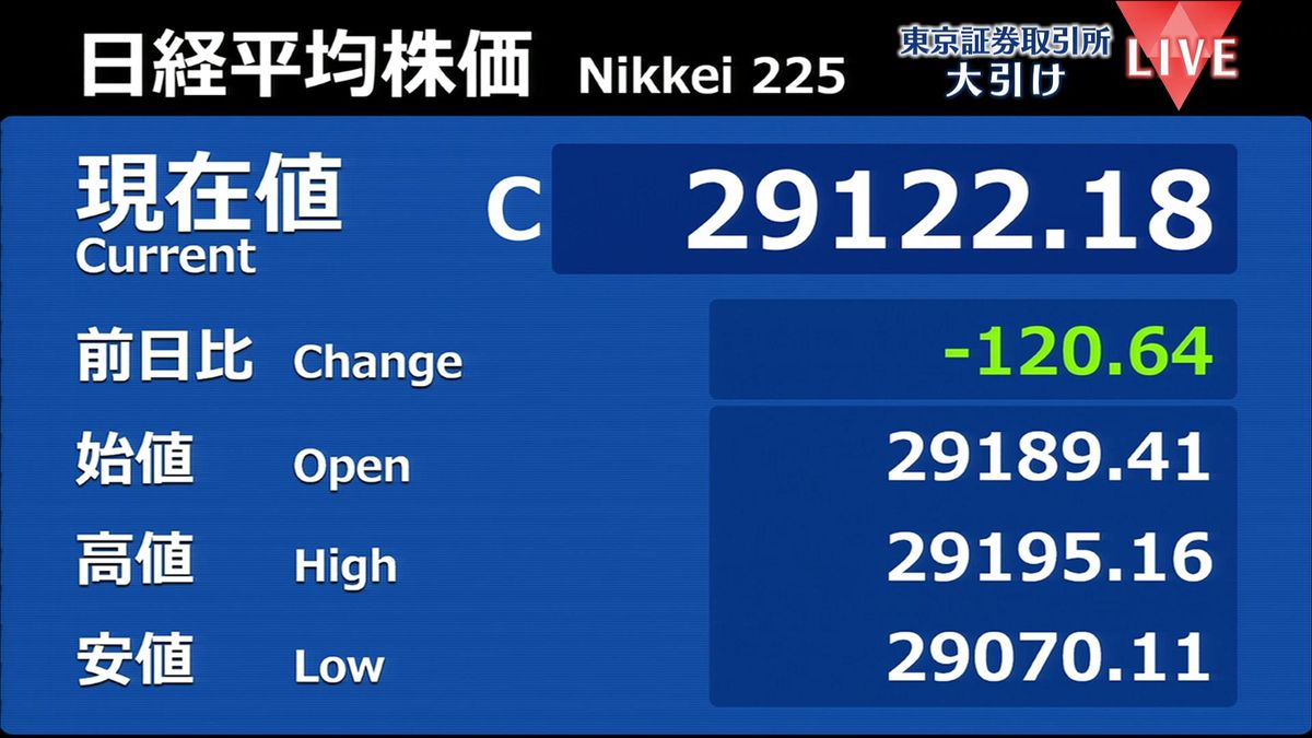 日経平均120円安　終値2万9122円