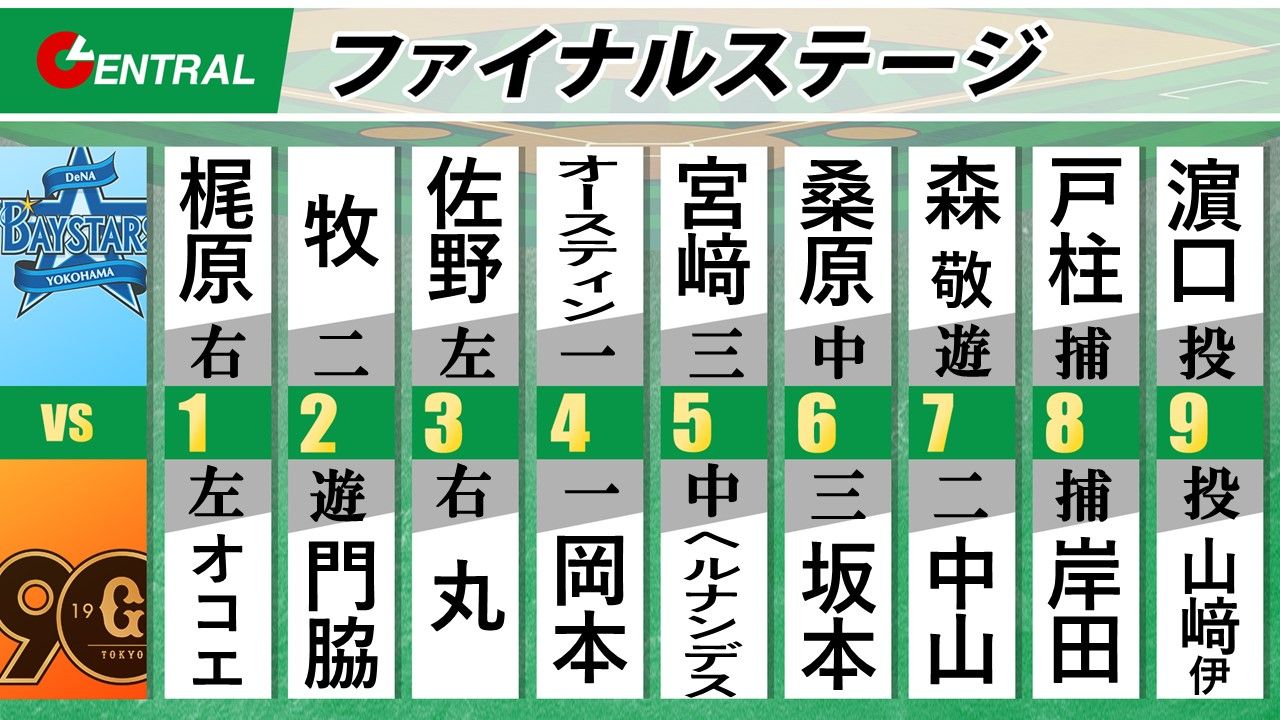 スタメン】巨人は今季DeNAに負けなし山崎伊織が先発 前日死球で交代のDeNA・佐野恵太が無事スタメン（2024年10月20日掲載）｜日テレNEWS  NNN