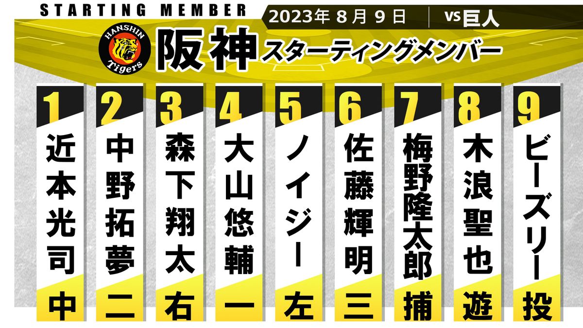 【阪神スタメン】6連勝へ“5番&6番の打順変更”　5番ノイジー6番佐藤輝明　