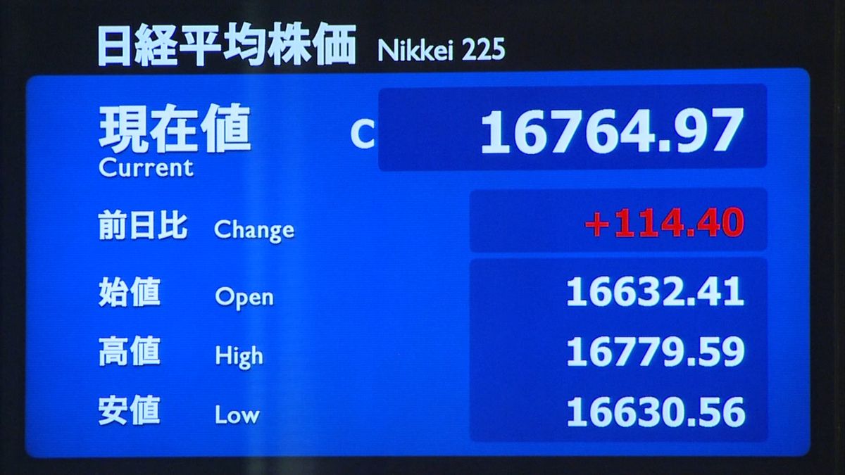 日経平均、全体的に低調　円安で株価上昇