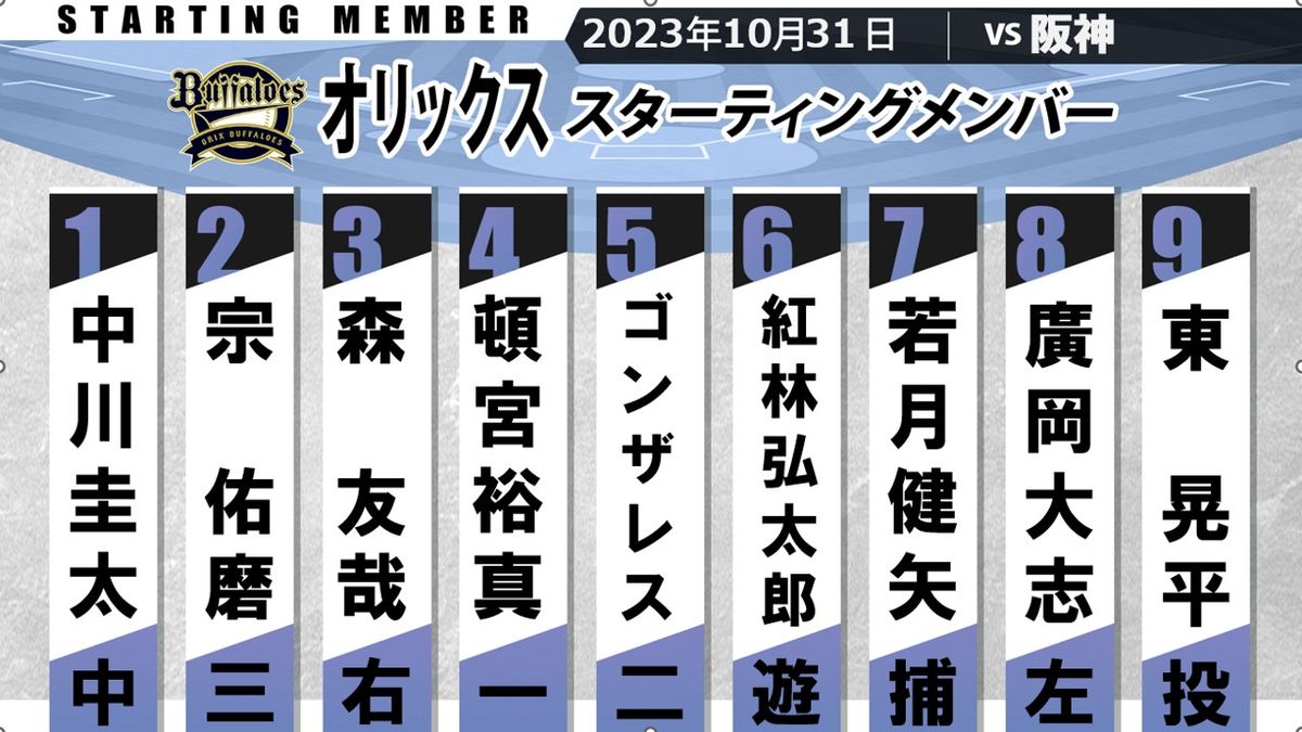 【オリックス】3番は森　4番は頓宮　第2戦3点タイムリーのゴンザレスが5番でスタメン復帰