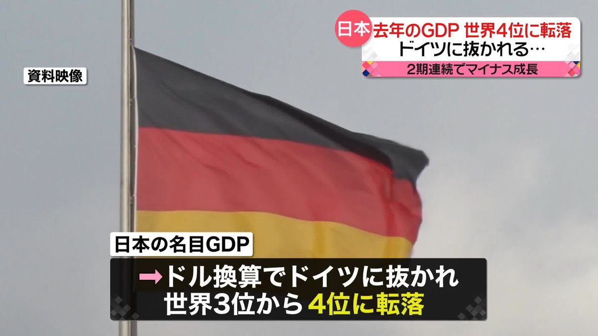 GDP　日本、ドイツに抜かれ世界4位に　2期連続でマイナス成長