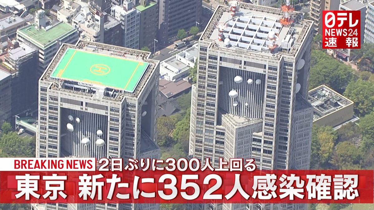 東京で新たに３５２人感染確認　新型コロナ