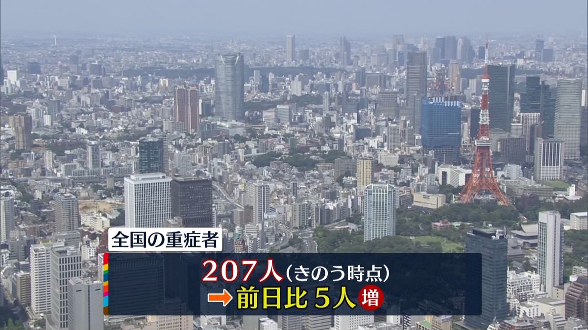 全国の新型コロナ重症者207人　前日から5人増