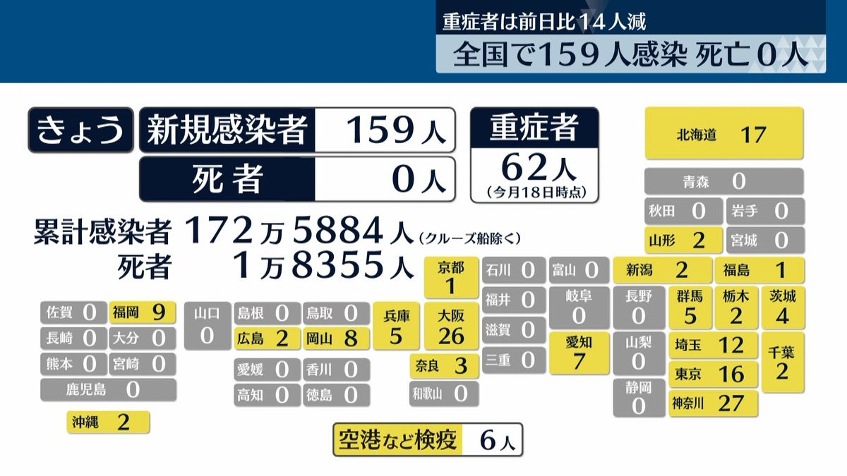 全国コロナ新規感染者１５９人　死者はなし