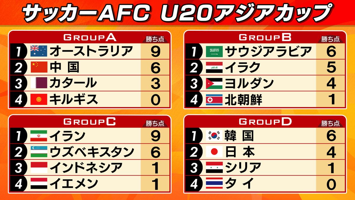 【U20アジアカップ】最後のベスト8の枠は日本かシリア　韓国との第3戦へ　C組イラン首位 ウズベキスタン2位通過