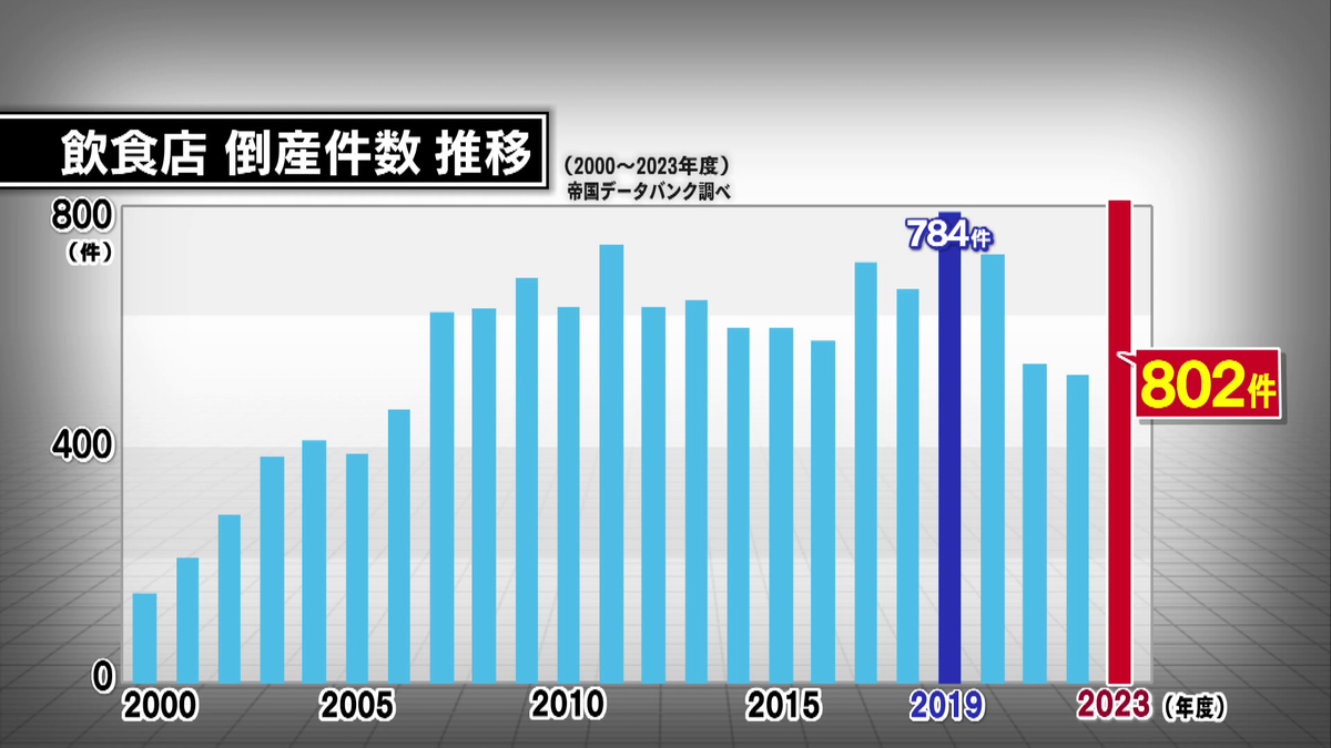 飲食店の倒産件数推移（帝国データバンク調べ）