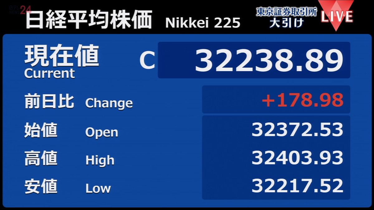 日経平均178円高　終値3万2238円89銭