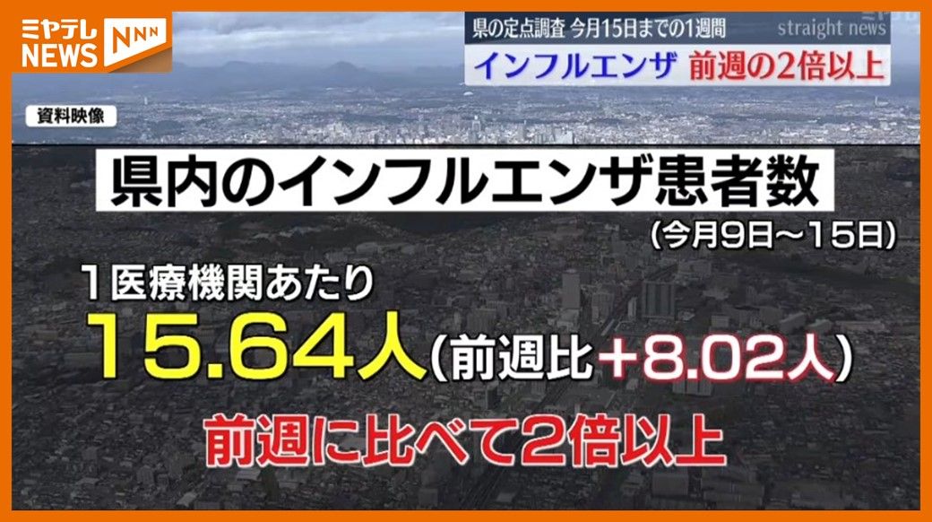 ＜『インフルエンザ』患者＞前週の”2倍以上に増加”　感染対策の徹底を（宮城・12月9日～15日）