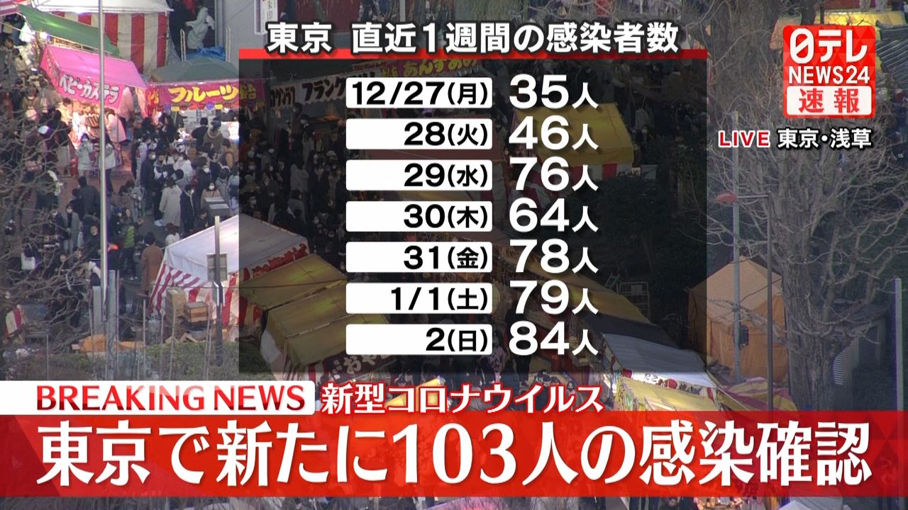 東京１０３人感染　１０月以来の１００人超