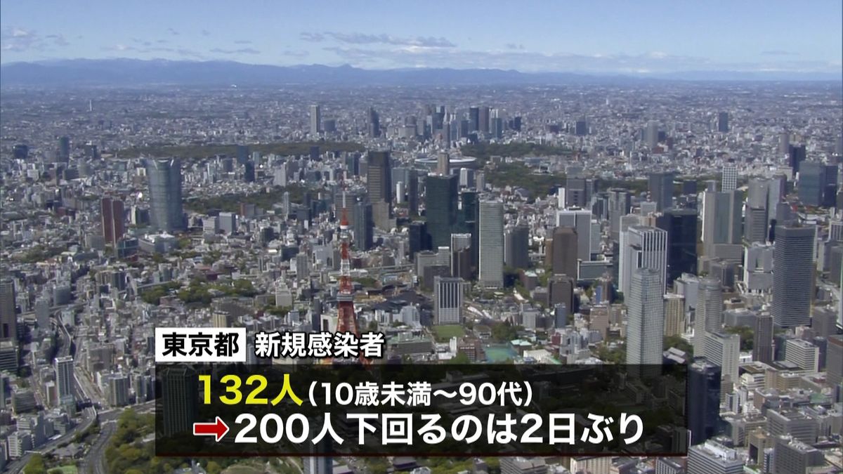 東京で１３２人　家庭内感染が依然最多