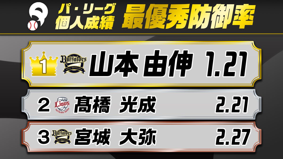 【パ・リーグ最優秀防御率】山本由伸が3年連続の受賞　リーグ史上2位“マーくん”超えの防御率1.21