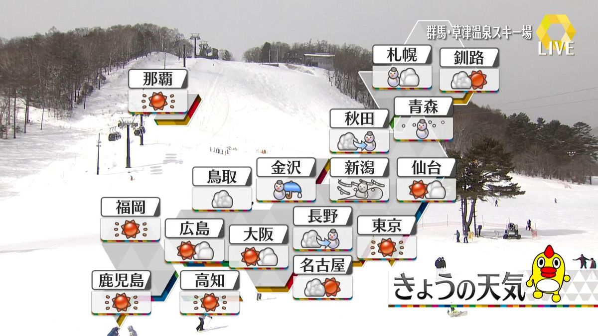 【天気】日本海側、山沿いを中心に大雪も　太平洋側は広く晴れ…空気乾燥